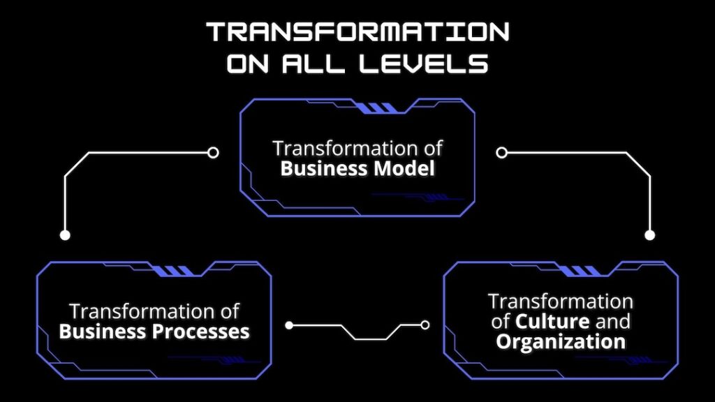 Illustration of the three levels of digital transformation in companies.